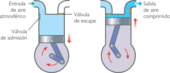 Funcionamiento compresor de aire portátil